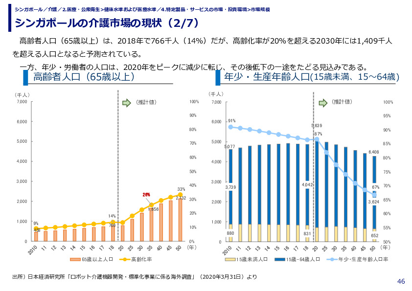 シンガポールの介護市場の現状